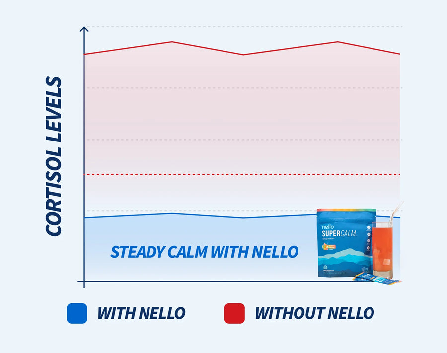 It actually lowers cortisol