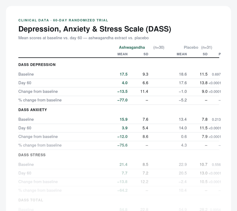 Clinical data: Depression, Anxiety & Stress Scale