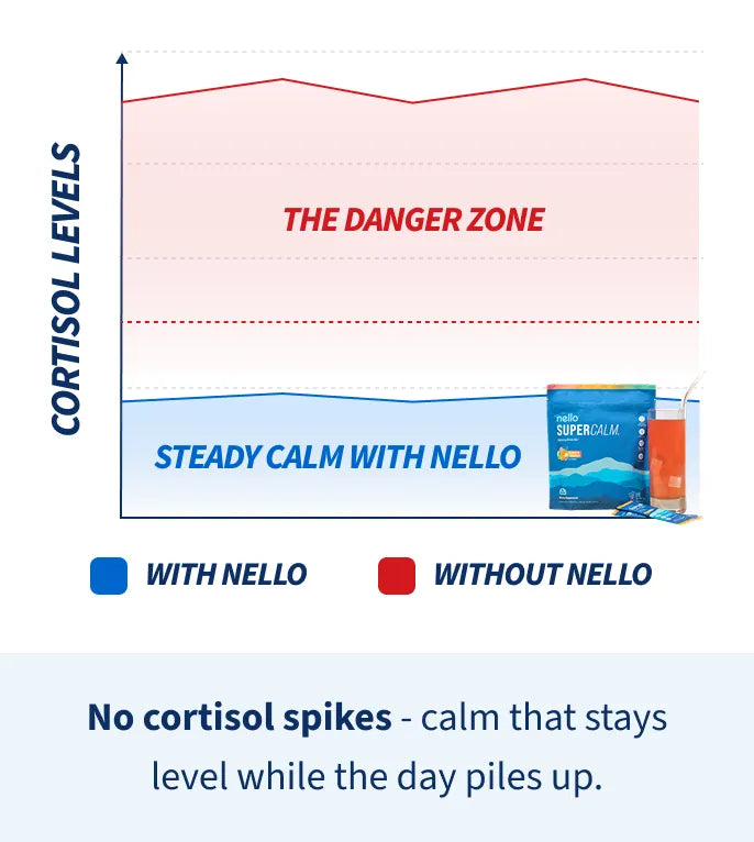 Stress chart