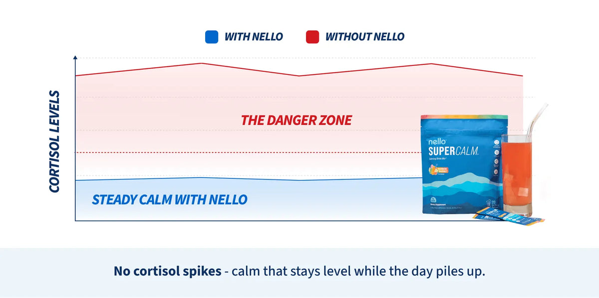 Stress chart