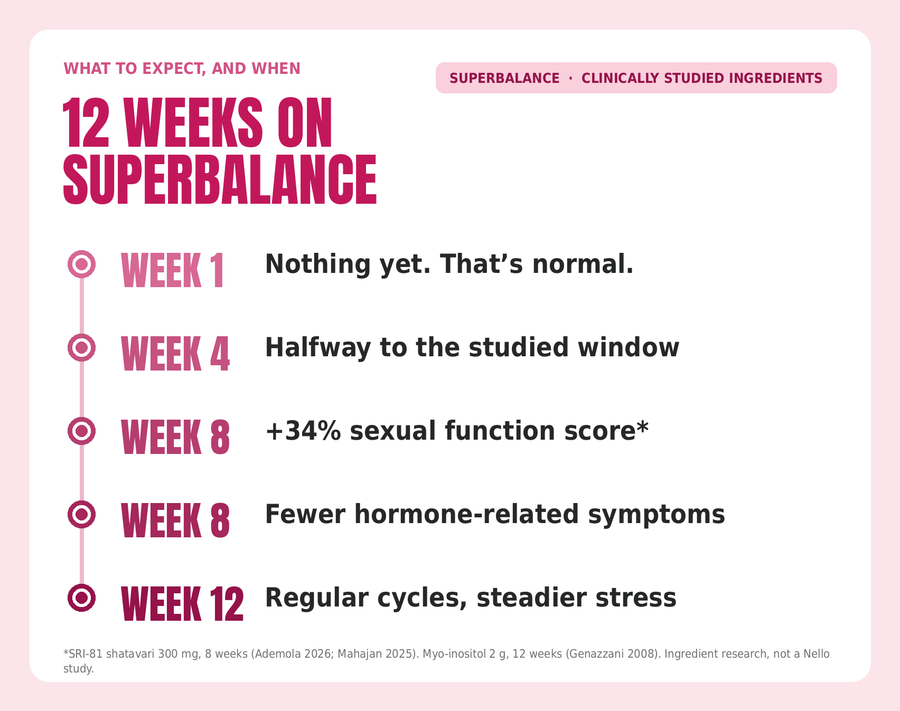 The doses match the studies, not the marketing